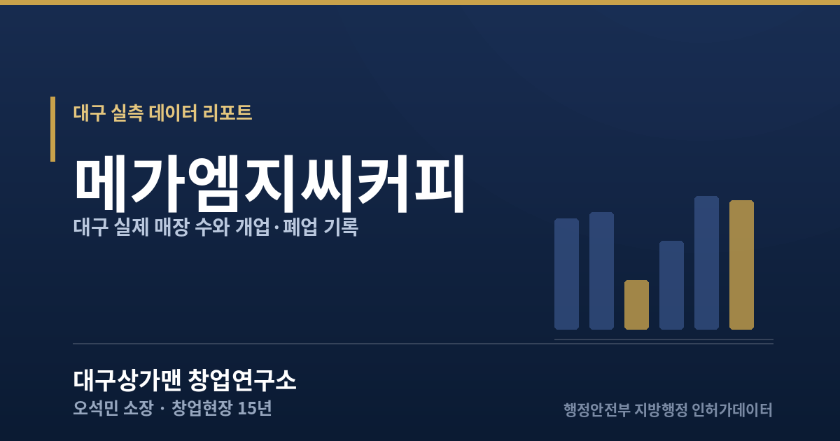 대구 메가엠지씨커피 실측 데이터 리포트 — 대구상가맨 창업연구소