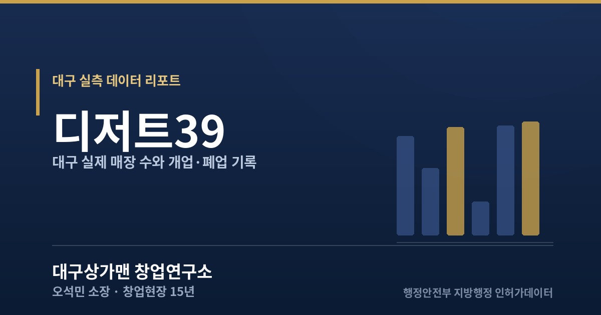 대구 디저트39 실측 데이터 리포트 — 대구상가맨 창업연구소