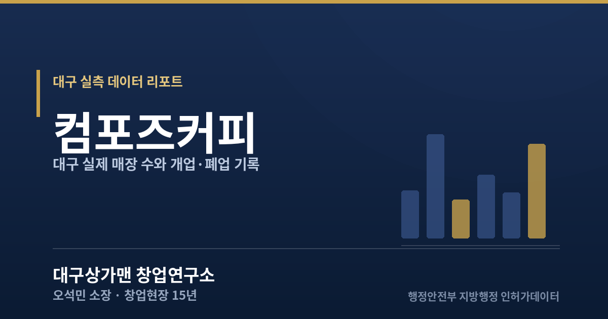 대구 컴포즈커피 실측 데이터 리포트 — 대구상가맨 창업연구소